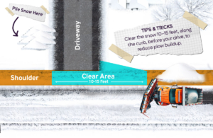 Illustration of snow plowing guidelines for driveways, showing an orange snowplow clearing a street. The image includes a labeled 'Clear Area' in teal, a 'Shoulder' in orange, and instructions to pile snow to the left side of the driveway (facing the road) and clear 10–15 feet parallel to the curb to minimize snow piles left by the plow.